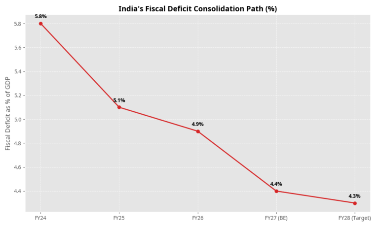 Decoding Union Budget 2026: Blueprint for Viksit Bharat or Bridge of Continuity?